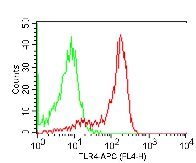 Monoclonal Antibody to TLR4 (Clone: HTA125) APC Conjugated